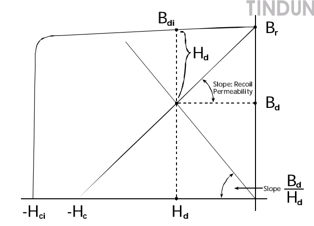 利用磁通计和亥姆霍兹线圈测量永磁体特性(图2)