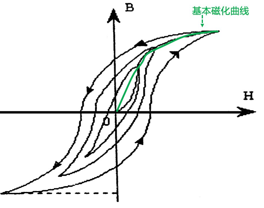 一文读懂磁滞回线和磁化曲线(图2)